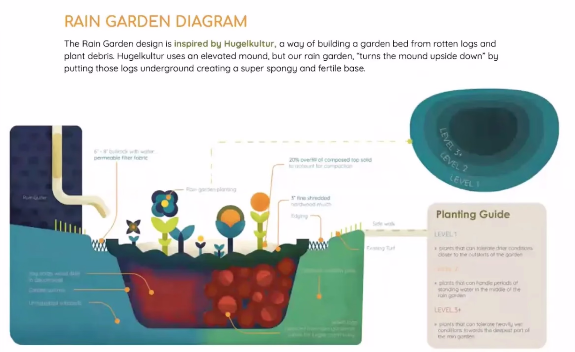 What One Million Rain Gardens Could Do for Houston